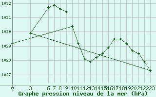 Courbe de la pression atmosphrique pour Duzce