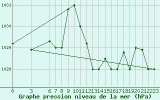 Courbe de la pression atmosphrique pour Jijel Achouat