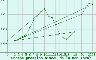 Courbe de la pression atmosphrique pour Waibstadt