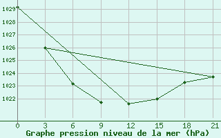 Courbe de la pression atmosphrique pour Sar