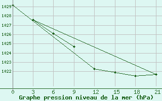 Courbe de la pression atmosphrique pour Pjalica