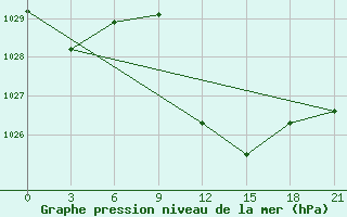 Courbe de la pression atmosphrique pour Serrai