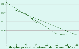 Courbe de la pression atmosphrique pour Ivanovo