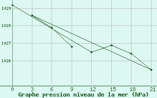 Courbe de la pression atmosphrique pour Samary