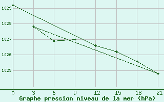 Courbe de la pression atmosphrique pour Motokhovo