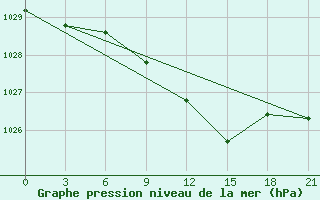 Courbe de la pression atmosphrique pour Ljuban