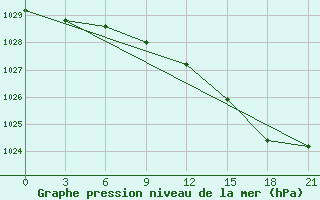 Courbe de la pression atmosphrique pour Virtaniemi