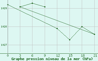 Courbe de la pression atmosphrique pour Kirsanov