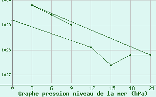 Courbe de la pression atmosphrique pour Maksatikha