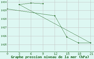 Courbe de la pression atmosphrique pour Ventspils