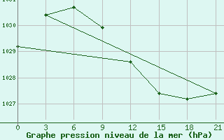 Courbe de la pression atmosphrique pour Pudoz