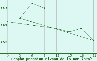 Courbe de la pression atmosphrique pour Kazanskaja