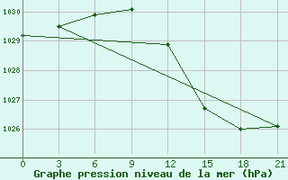 Courbe de la pression atmosphrique pour Ukmerge