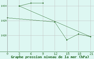 Courbe de la pression atmosphrique pour Novo-Jerusalim