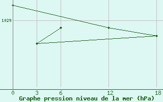 Courbe de la pression atmosphrique pour Opochka