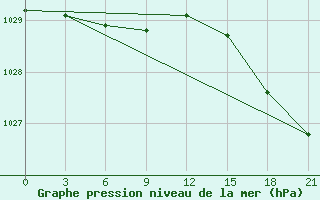 Courbe de la pression atmosphrique pour Mezen