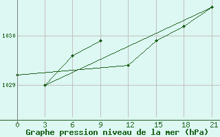 Courbe de la pression atmosphrique pour Urjupinsk