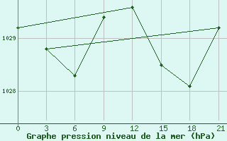 Courbe de la pression atmosphrique pour Mahdia