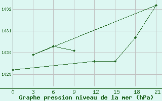 Courbe de la pression atmosphrique pour Malojaroslavec