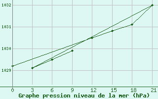 Courbe de la pression atmosphrique pour Petrokrepost