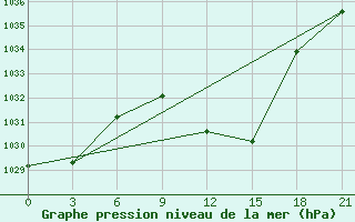 Courbe de la pression atmosphrique pour Florina