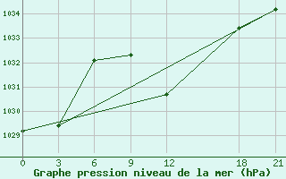 Courbe de la pression atmosphrique pour Tetovo