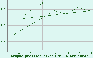 Courbe de la pression atmosphrique pour Kirsanov