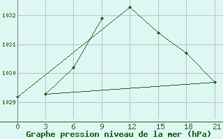 Courbe de la pression atmosphrique pour Pjalica