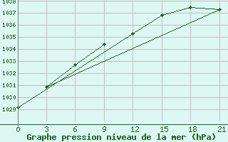 Courbe de la pression atmosphrique pour Tot