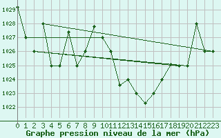 Courbe de la pression atmosphrique pour Oujda