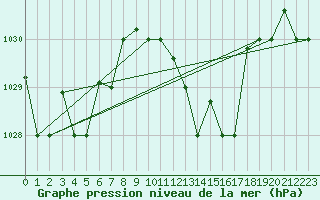 Courbe de la pression atmosphrique pour Tabarka