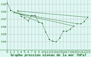 Courbe de la pression atmosphrique pour Stoetten