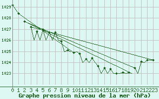 Courbe de la pression atmosphrique pour Bilbao (Esp)