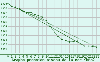 Courbe de la pression atmosphrique pour Buchs / Aarau