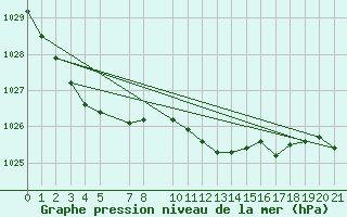 Courbe de la pression atmosphrique pour Murska Sobota