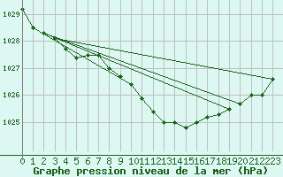 Courbe de la pression atmosphrique pour Mahumudia