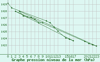 Courbe de la pression atmosphrique pour Prads-Haute-Blone (04)
