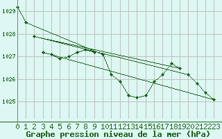 Courbe de la pression atmosphrique pour Leibnitz