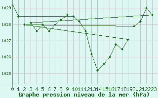 Courbe de la pression atmosphrique pour Cap Bar (66)