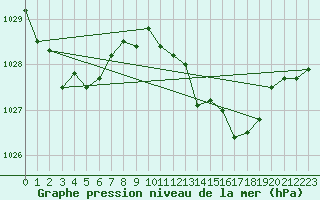 Courbe de la pression atmosphrique pour Sandillon (45)