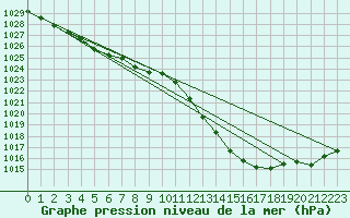 Courbe de la pression atmosphrique pour Chteaudun (28)