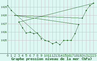 Courbe de la pression atmosphrique pour Aberdaron