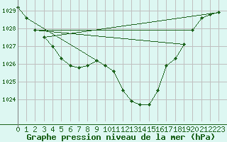 Courbe de la pression atmosphrique pour Biarritz (64)