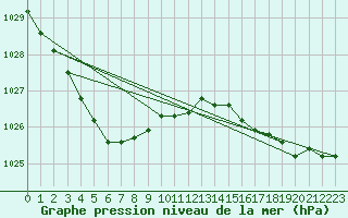 Courbe de la pression atmosphrique pour Brignogan (29)