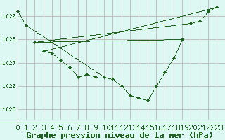 Courbe de la pression atmosphrique pour Dole-Tavaux (39)