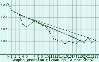 Courbe de la pression atmosphrique pour Twenthe (PB)