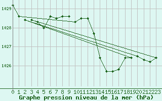 Courbe de la pression atmosphrique pour Grenoble/agglo Saint-Martin-d