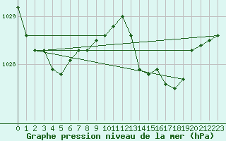 Courbe de la pression atmosphrique pour Orly (91)