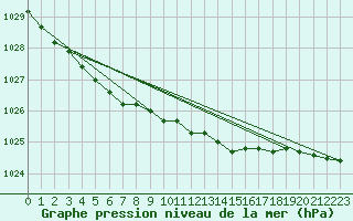 Courbe de la pression atmosphrique pour Ulkokalla