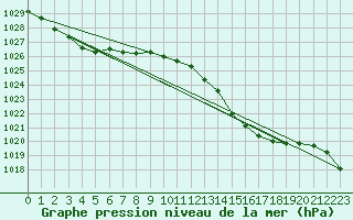 Courbe de la pression atmosphrique pour Albi (81)